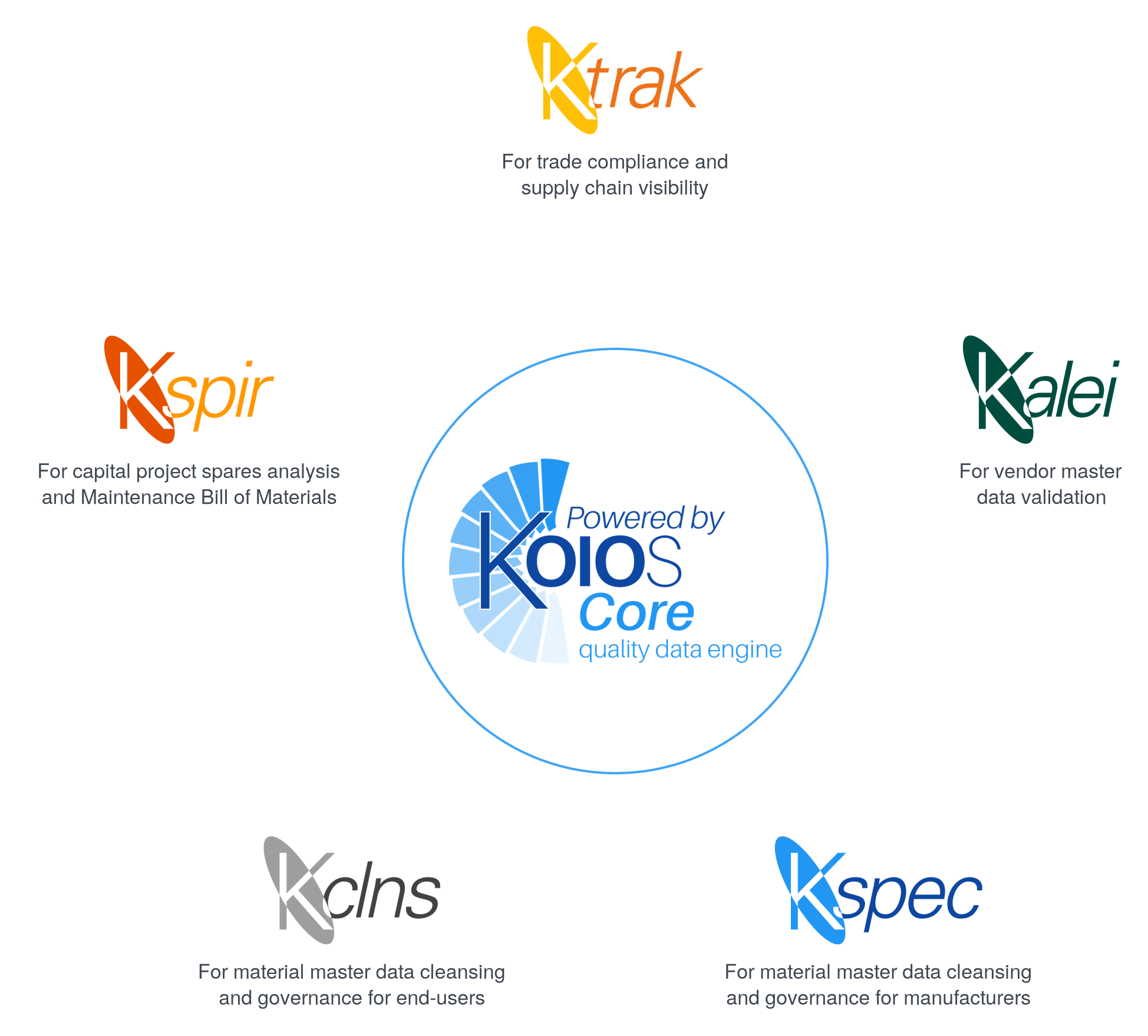 KOIOS Core quality data engine at the centre of five modules: K:trak, K:alei, K:spec, K:clns and K:spir